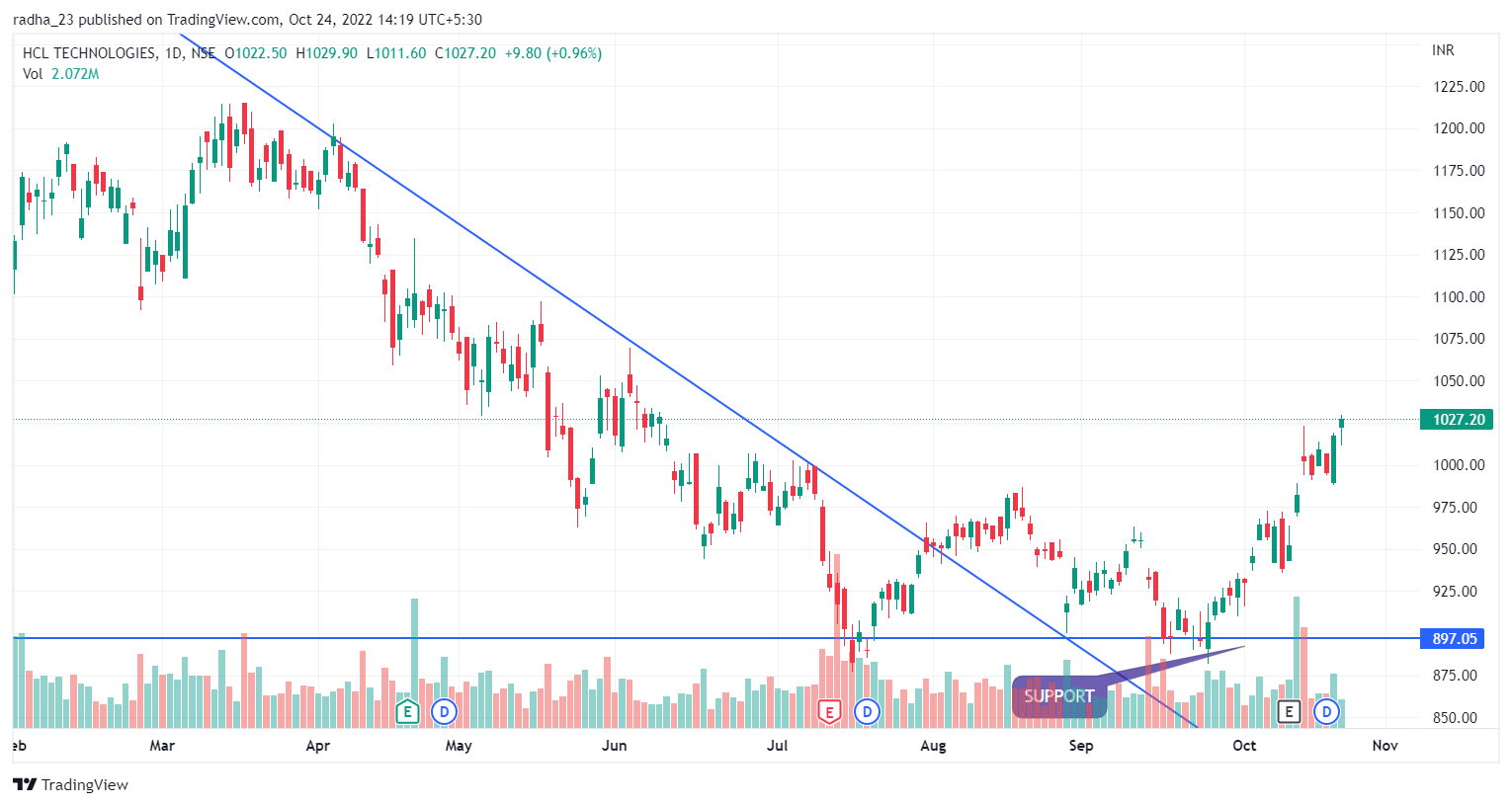NSE:HCLTECH Obraz wykresu od radha_23