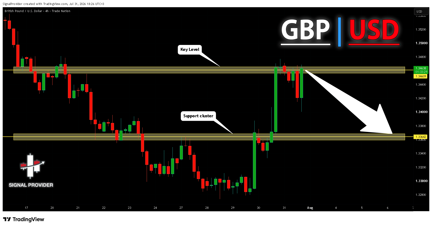 TRADENATION:GBPUSD Chart Image by SignalProvider