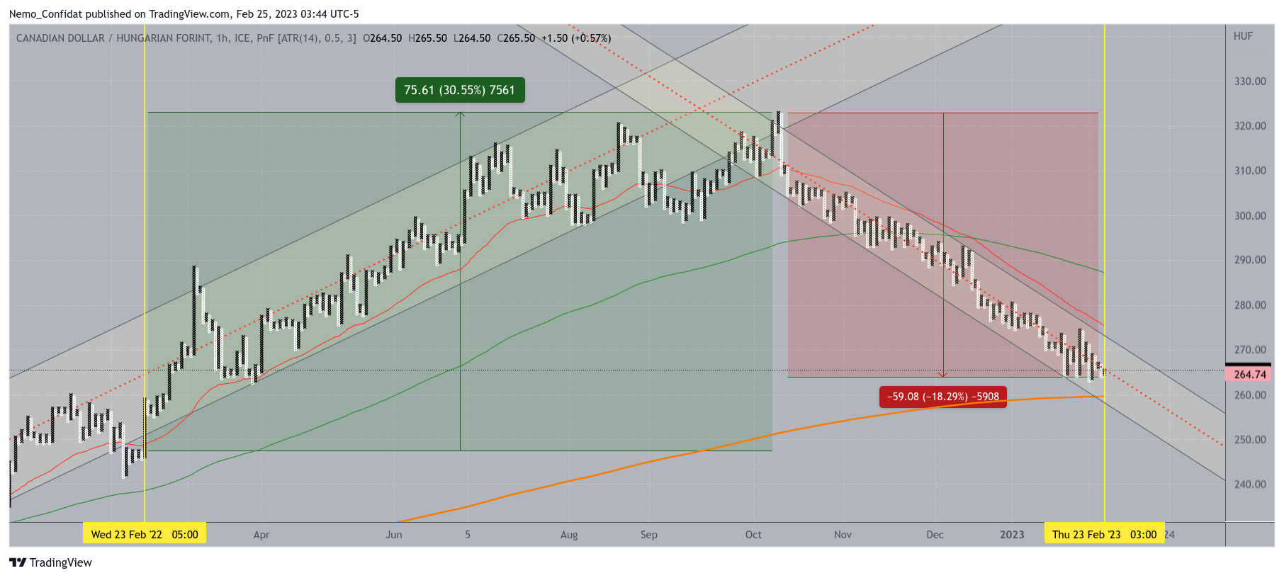 FX_IDC:CADHUF Chart Image by Nemo_Confidat