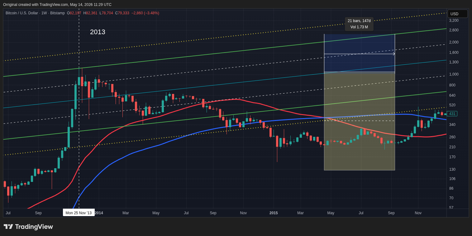 BITSTAMP:BTCUSD Chart Image by Orriginal