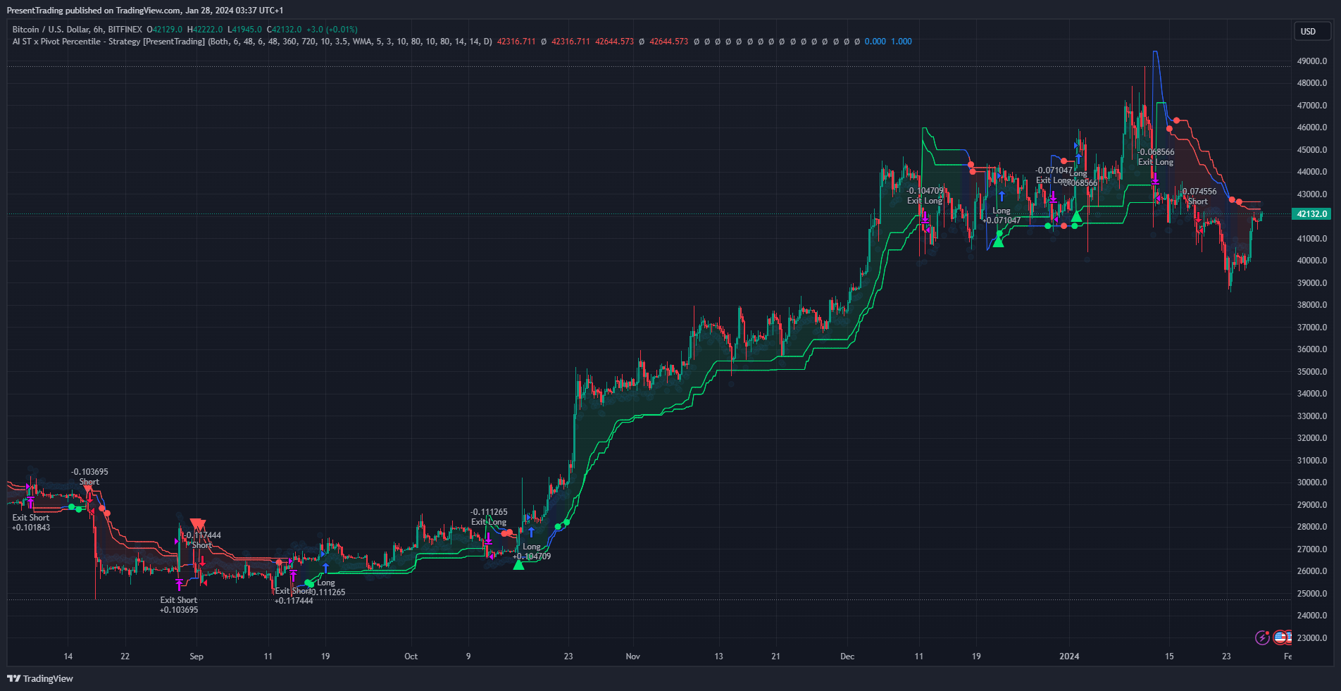 BITFINEX:BTCUSD 图表图片 由 PresentTrading 提供