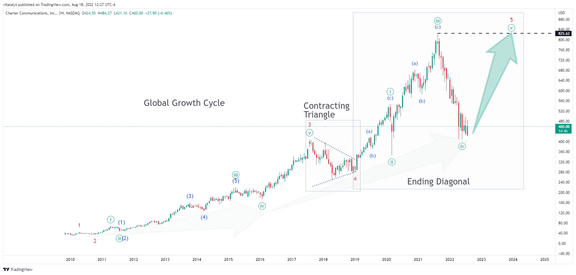 NASDAQ:CHTR Chart Image by vitalalyt
