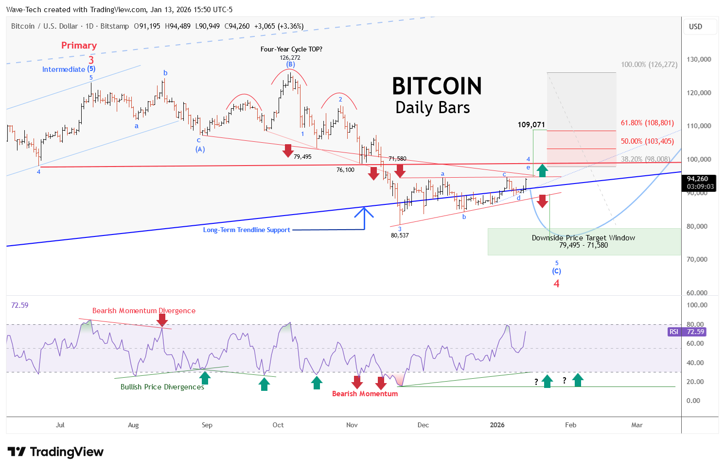 BITSTAMP:BTCUSD Chart Image by Wave-Tech