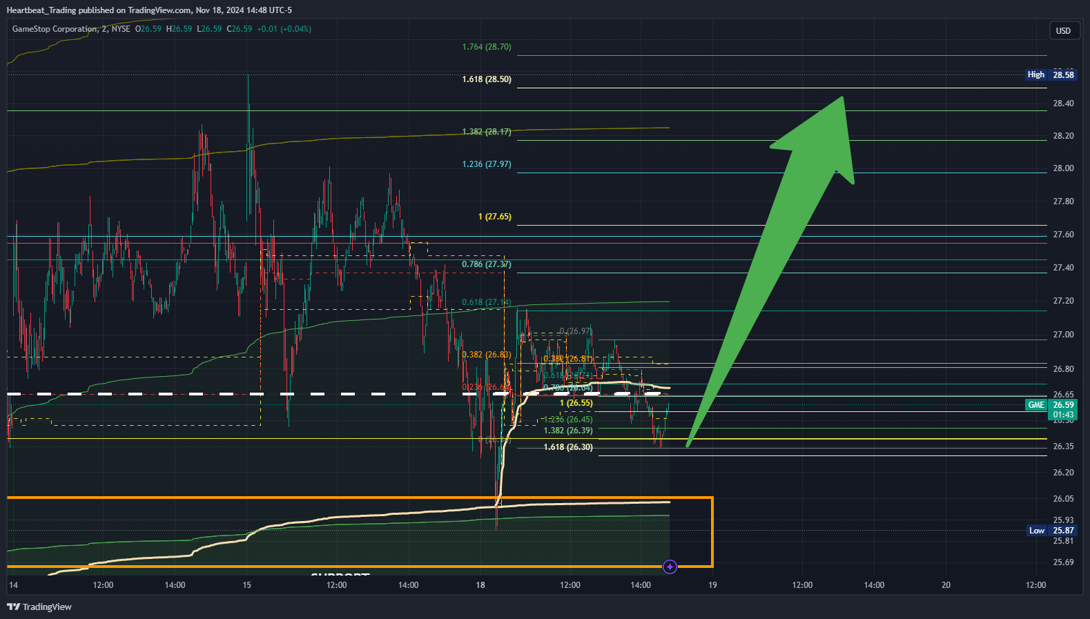 BATS:GME Chart Image by Heartbeat_Trading