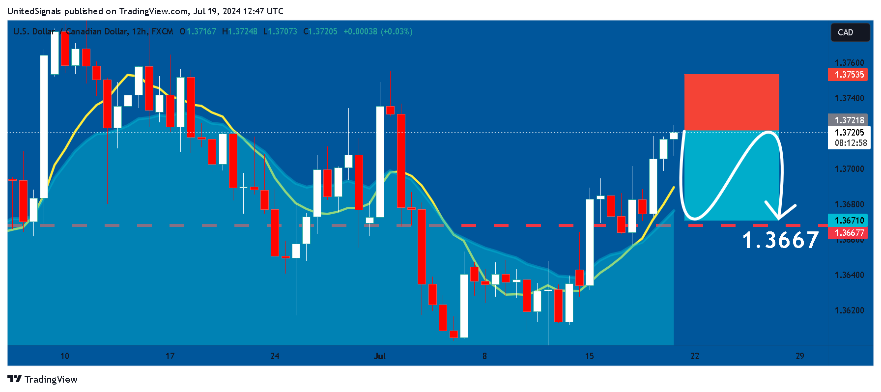 FX:USDCAD ‏תמונת גרף מאת UnitedSignals