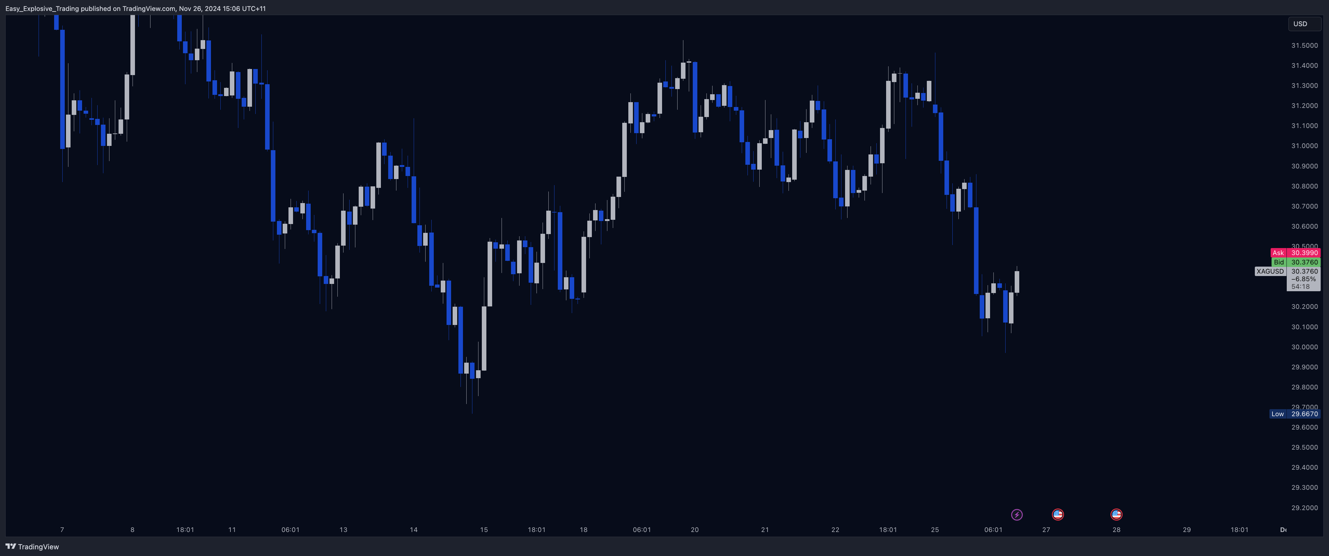EIGHTCAP:XAGUSD Chart Image by Easy_Explosive_Trading