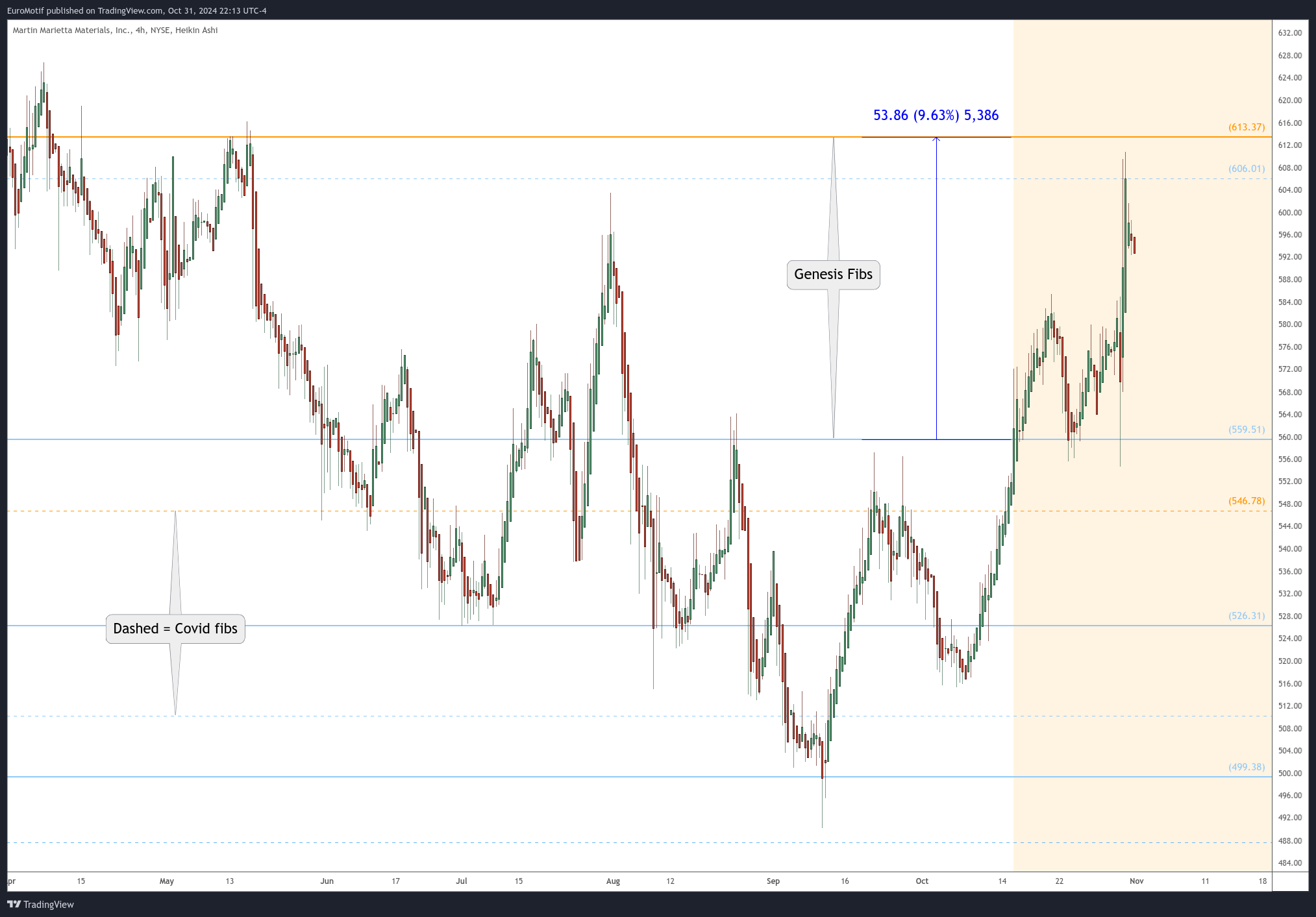 BATS:MLM Chart Image by EuroMotif