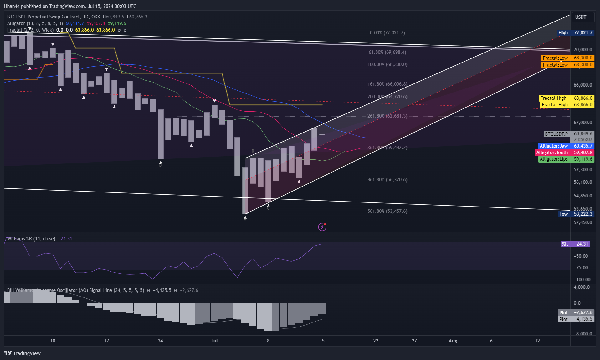 OKX:BTCUSDT.P Chart Image by Hhan44