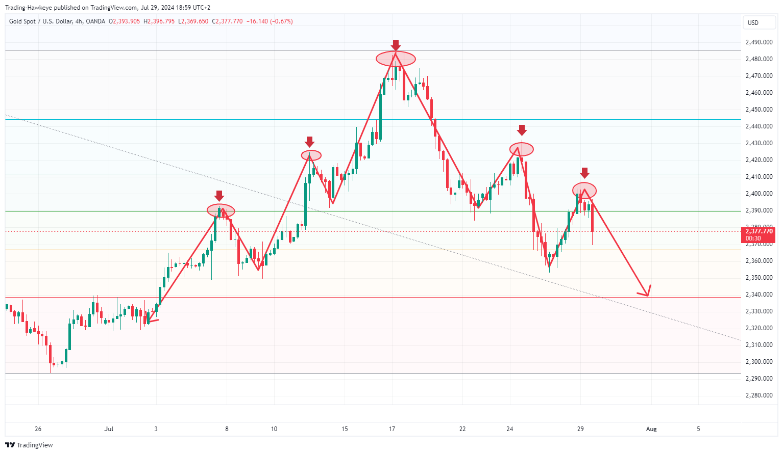 OANDA:XAUUSD Chart Image by alongwineer