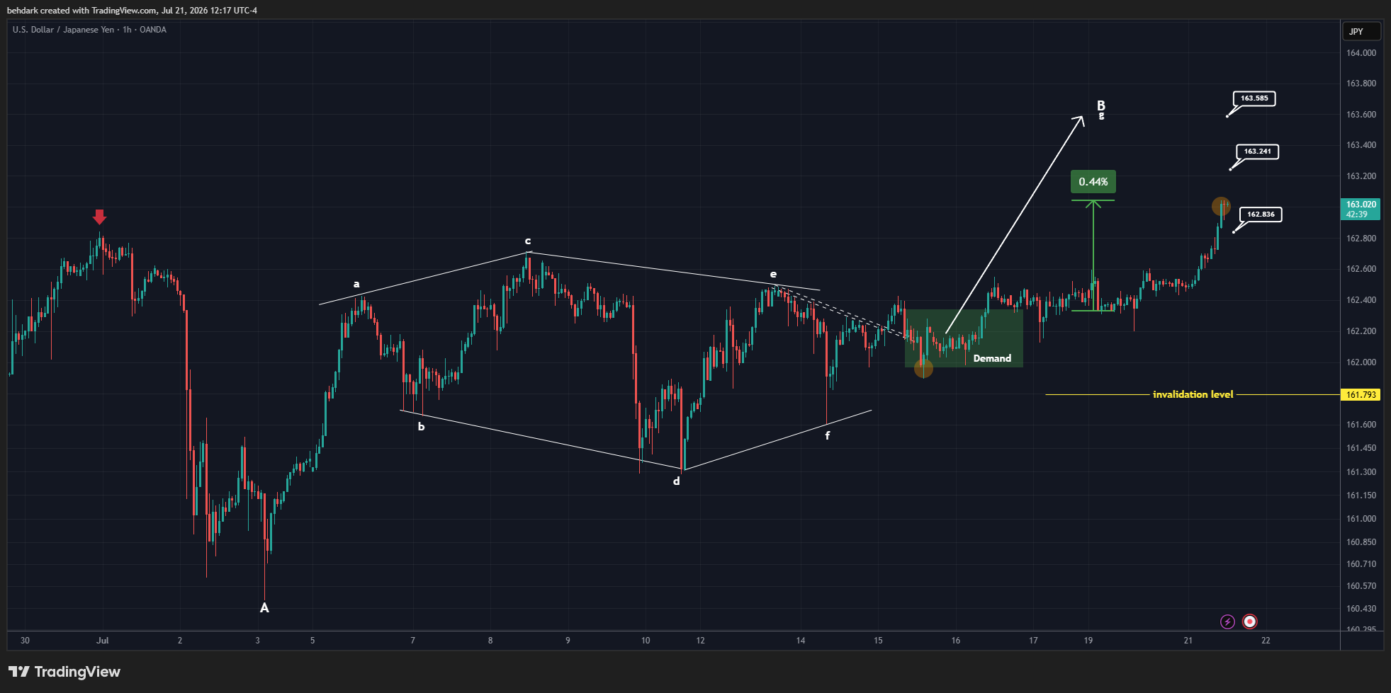 OANDA:USDJPY Chart Image by behdark