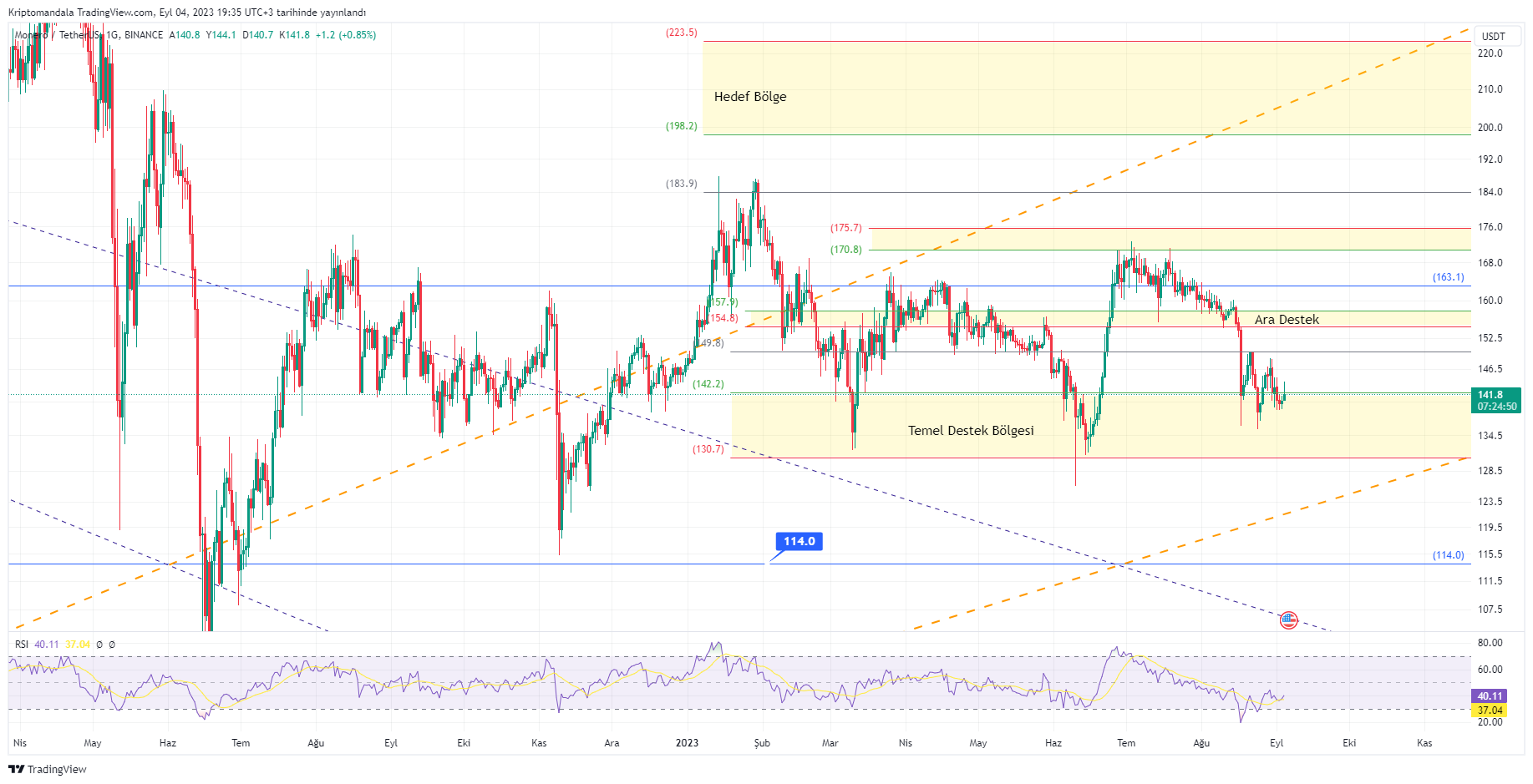 BINANCE:XMRUSDT Chart Image by Kriptomandala
