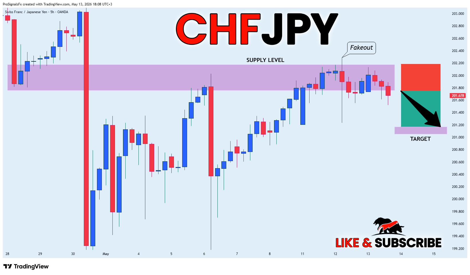 OANDA:CHFJPY Chart Image by ProSignalsFx