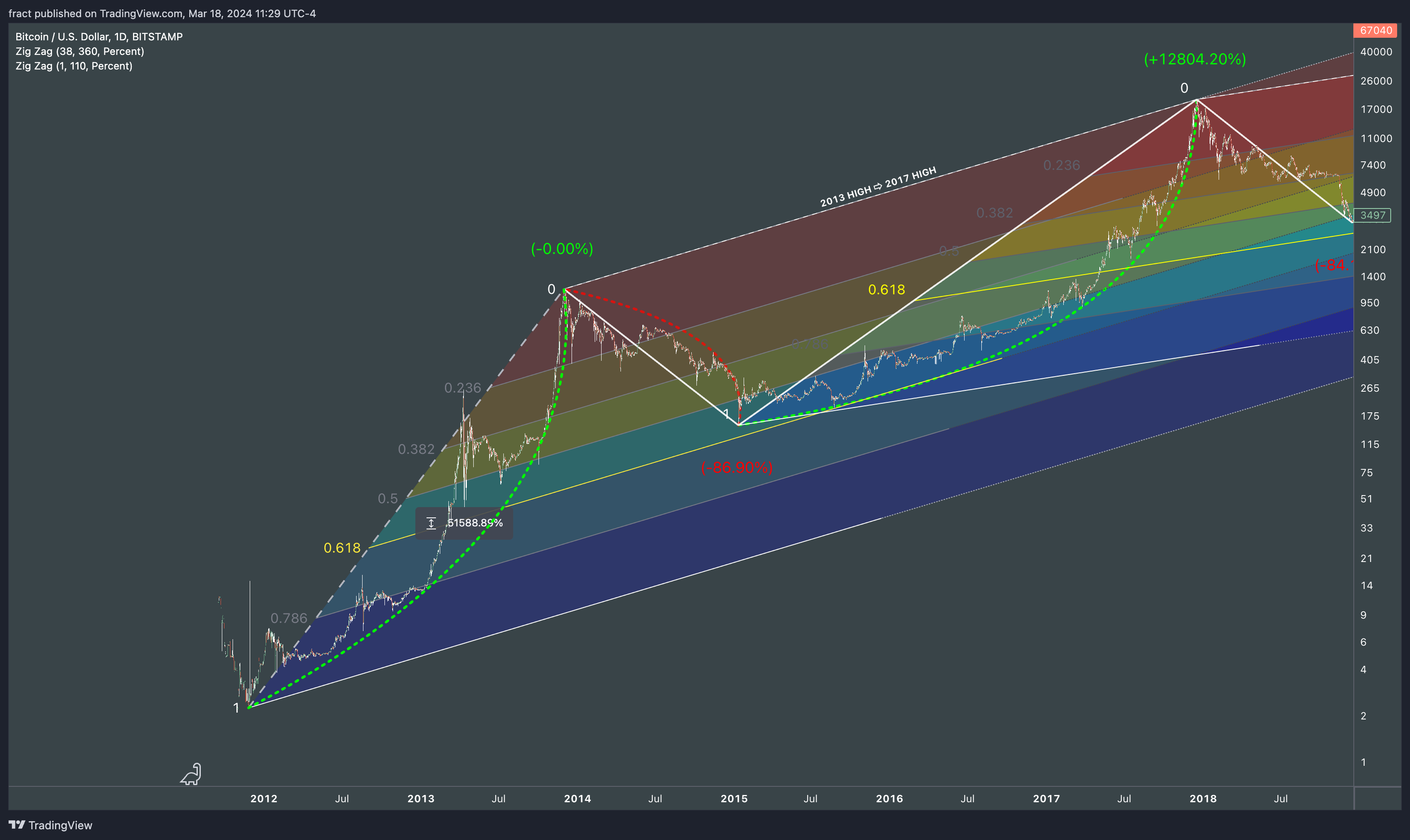 BITSTAMP:BTCUSD Chart Image by fract