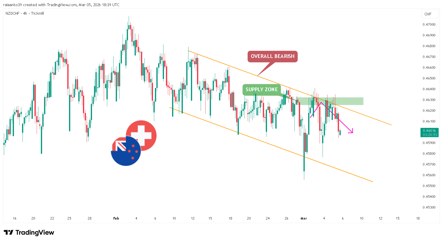TICKMILL:NZDCHF Chart Image by TradeAnalyst_Aanko