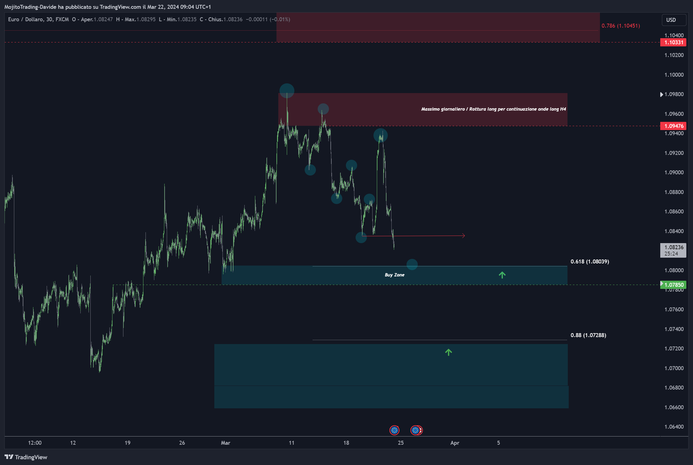 FX:EURUSD Chart Image by MojitoTrading-Davide