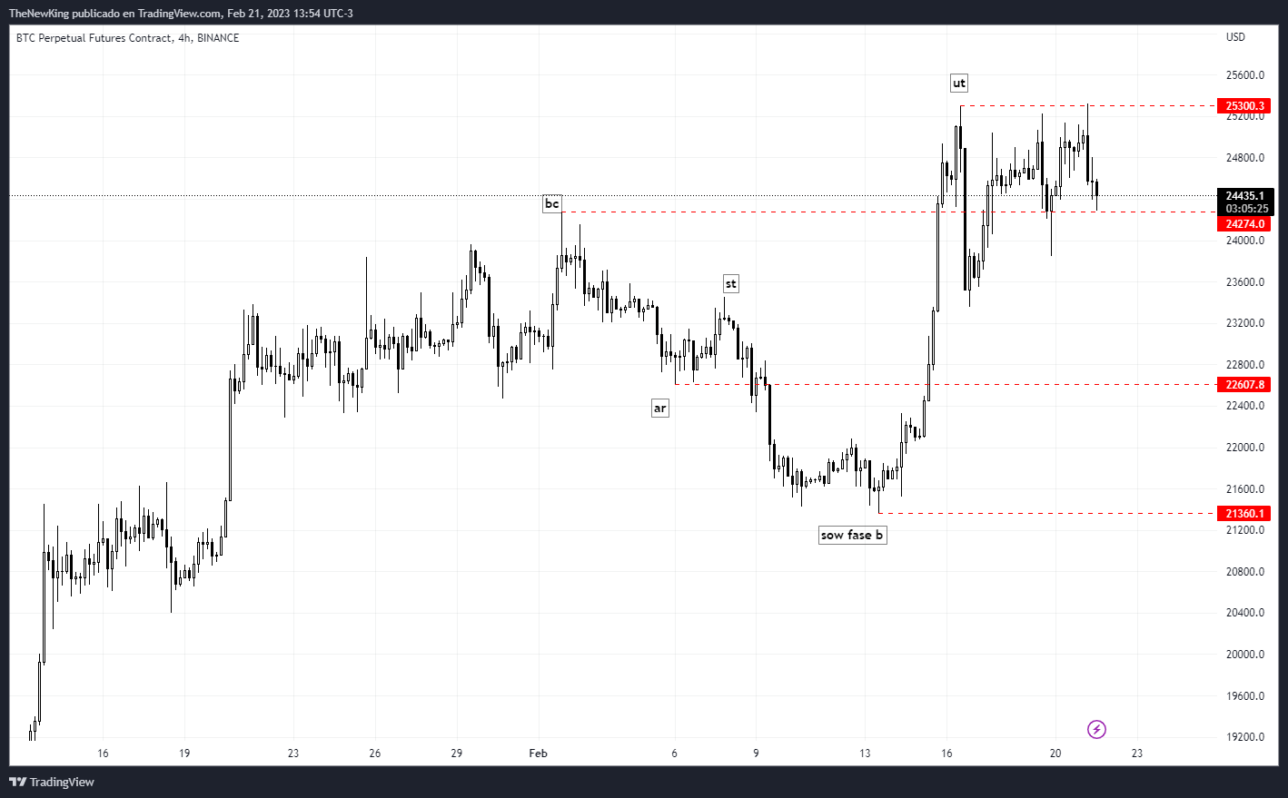 BINANCE:BTCPERP Chart Image by NUEVO_REY