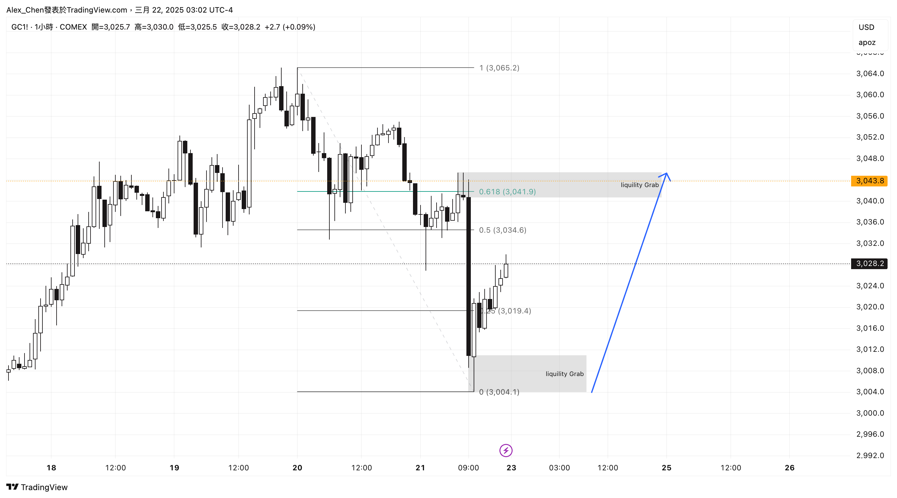 COMEX:GC1! Chart Image by Alex_Chen