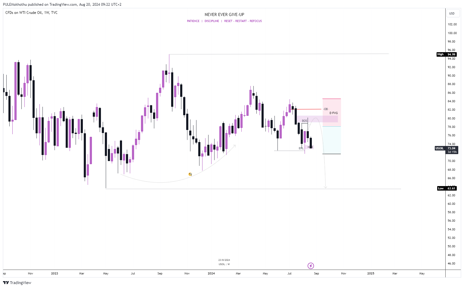 TVC:USOIL Chart Image by PULEMokhothu