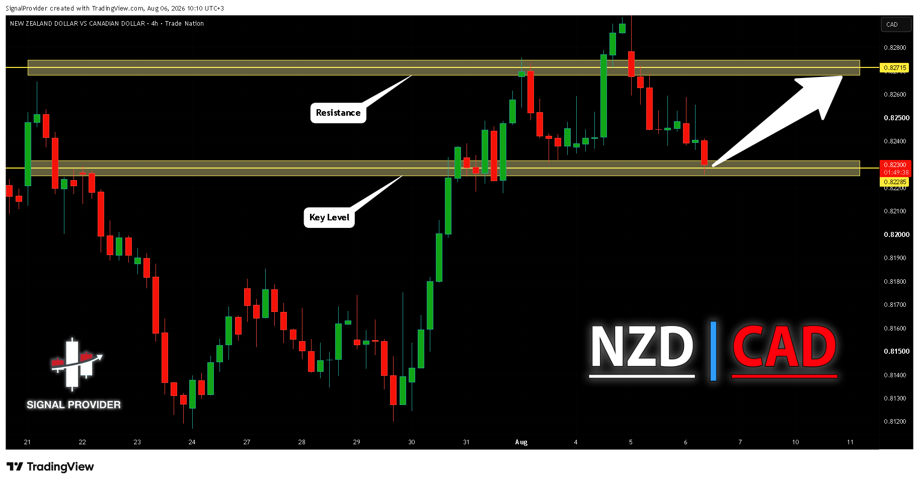 TRADENATION:NZDCAD Imagem do gráfico por SignalProvider