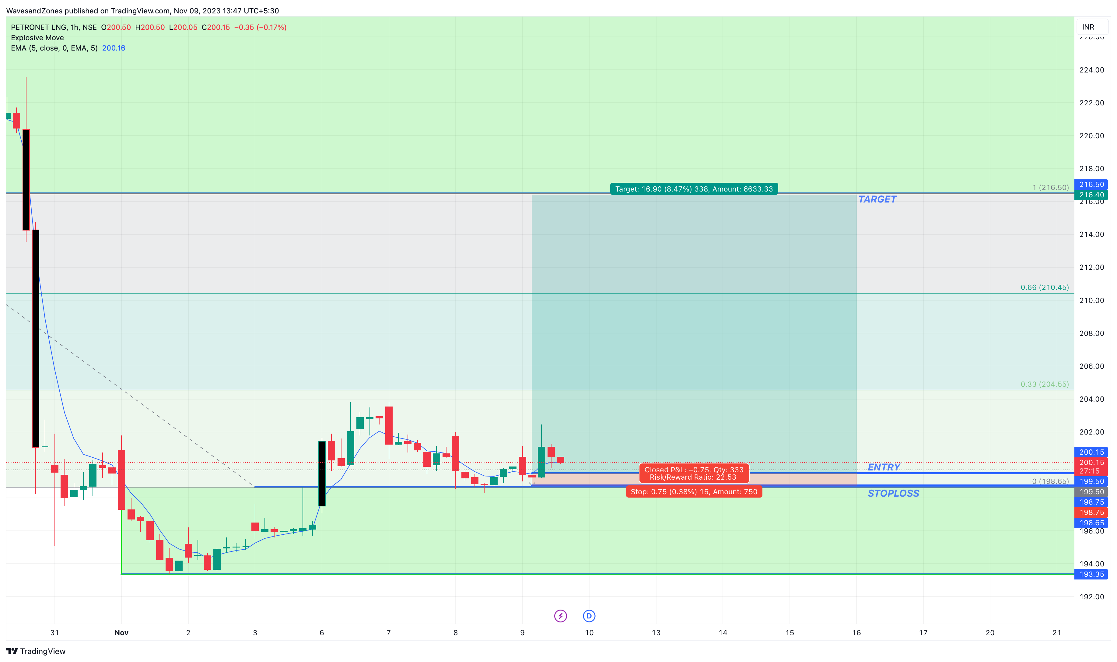 NSE:PETRONET Chart Image by WavesandZones