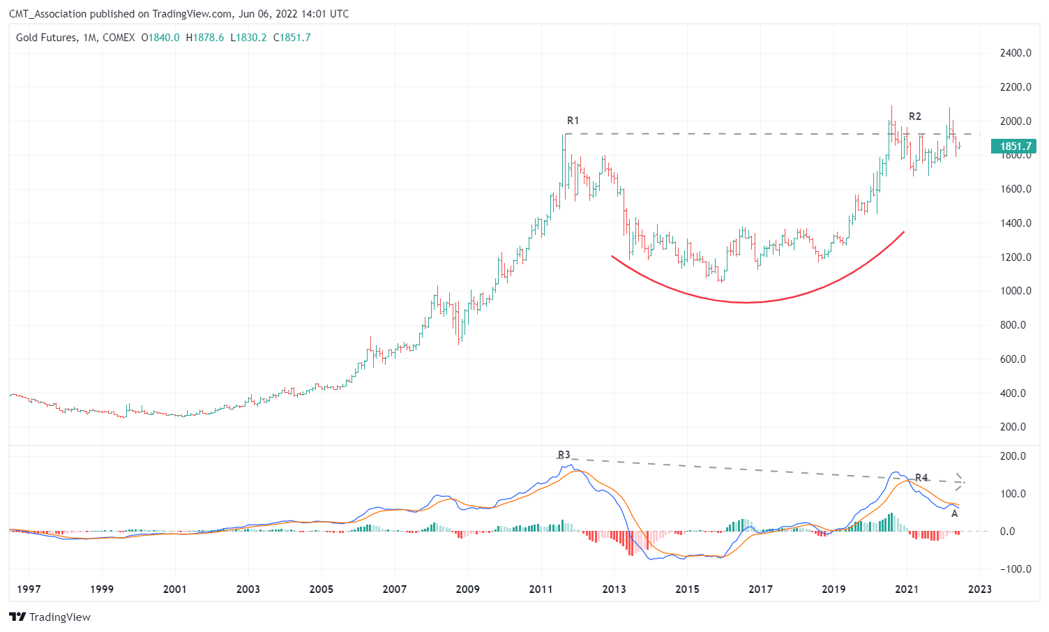 COMEX:GC1! Chart Image by CMT_Association