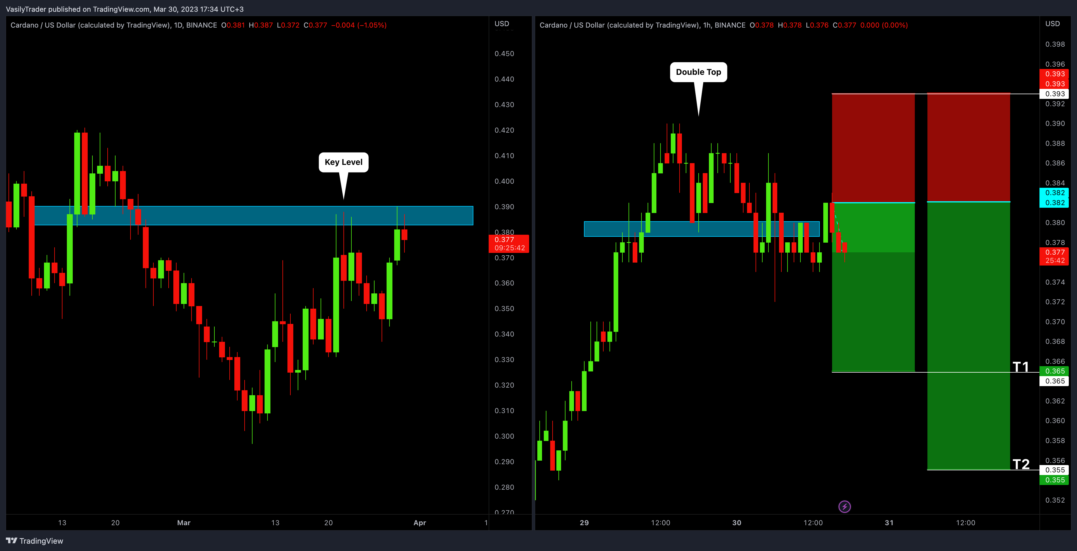 BINANCE:ADAUSD Image du graphique par VasilyTrader