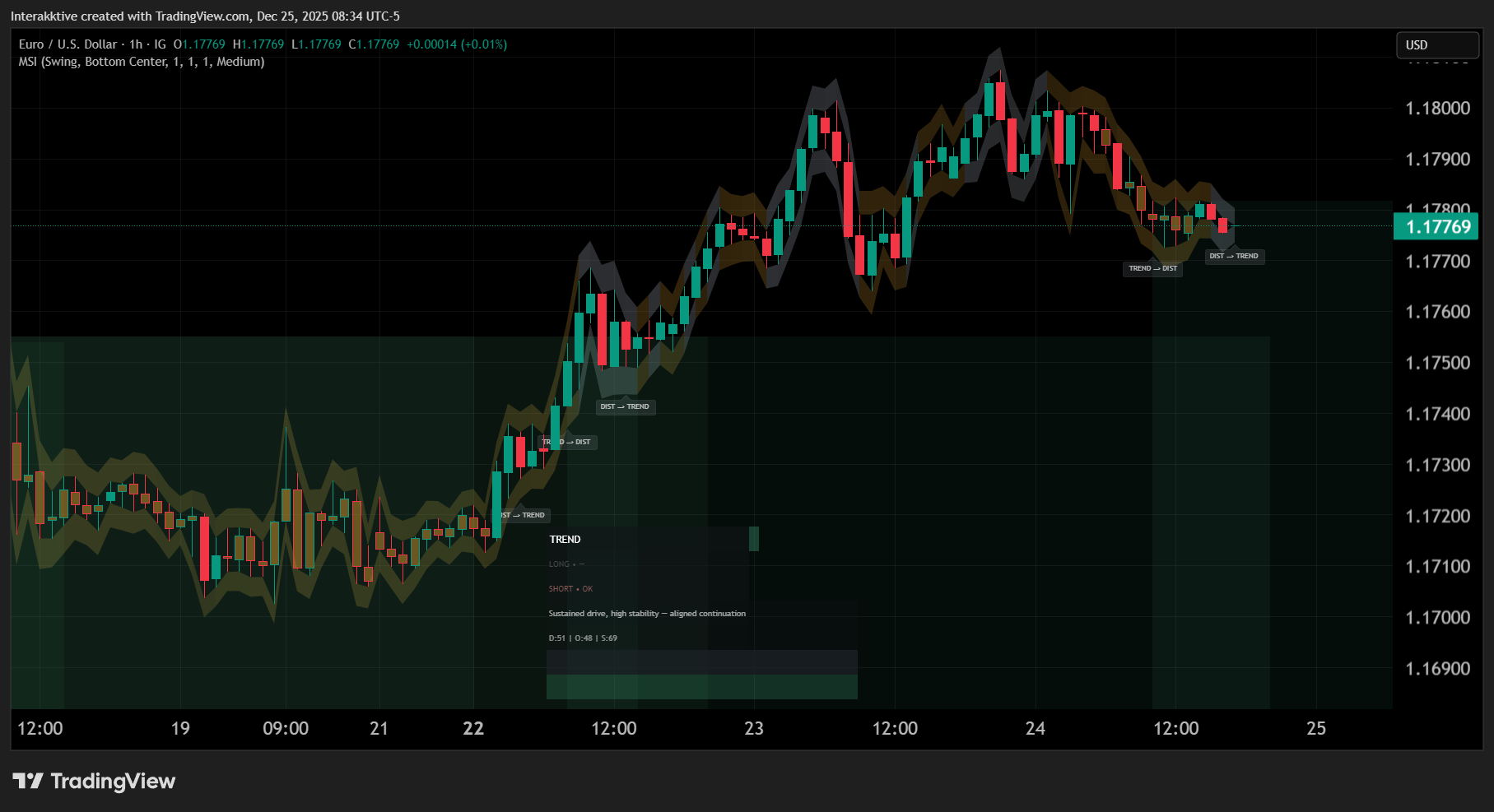 IG:EURUSD Chart Image by Interakktive