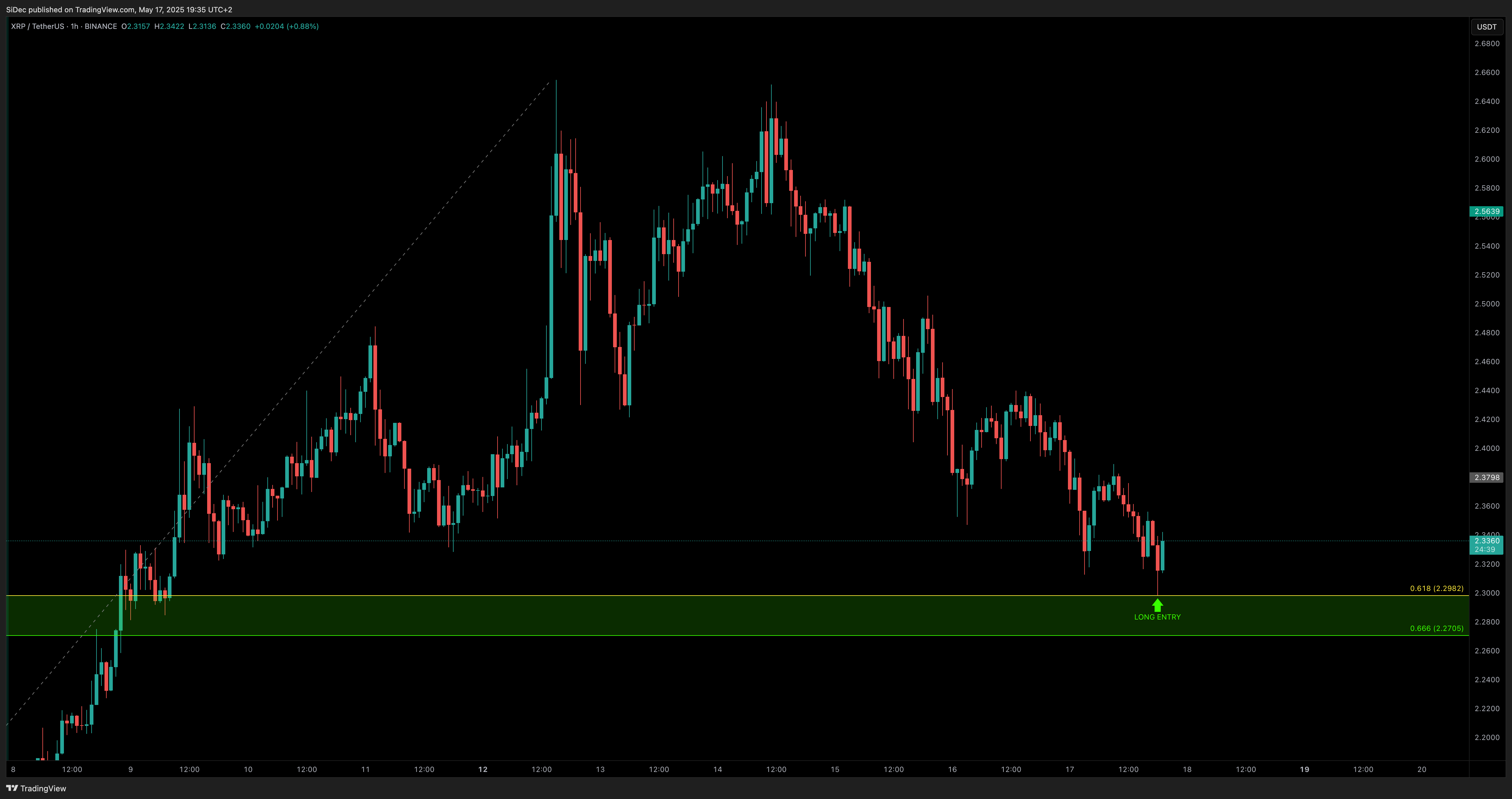 BINANCE:XRPUSDT Chart Image by SiDec