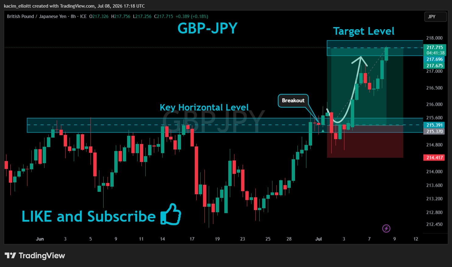 FX_IDC:GBPJPY Chart Image by kacim_elloitt