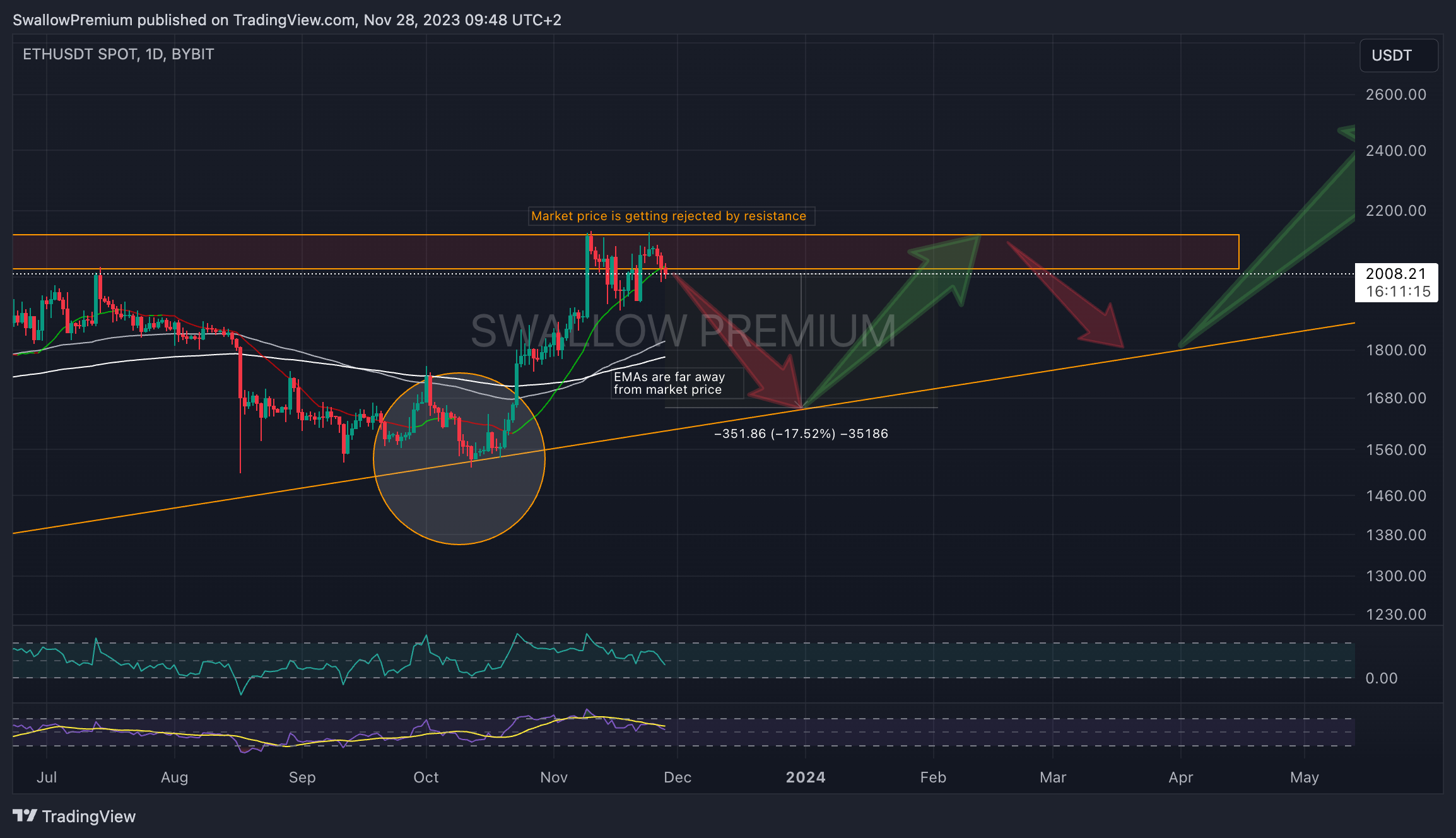 BYBIT:ETHUSDT Chart Image by SwallowAcademy