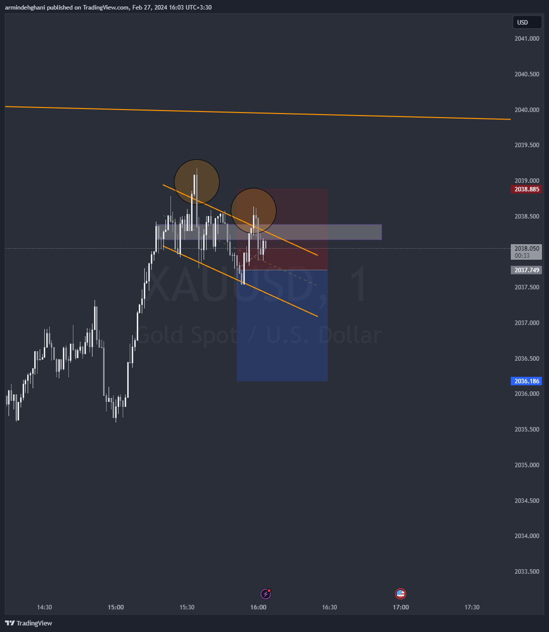 OANDA:XAUUSD Chart Image by armindehghani
