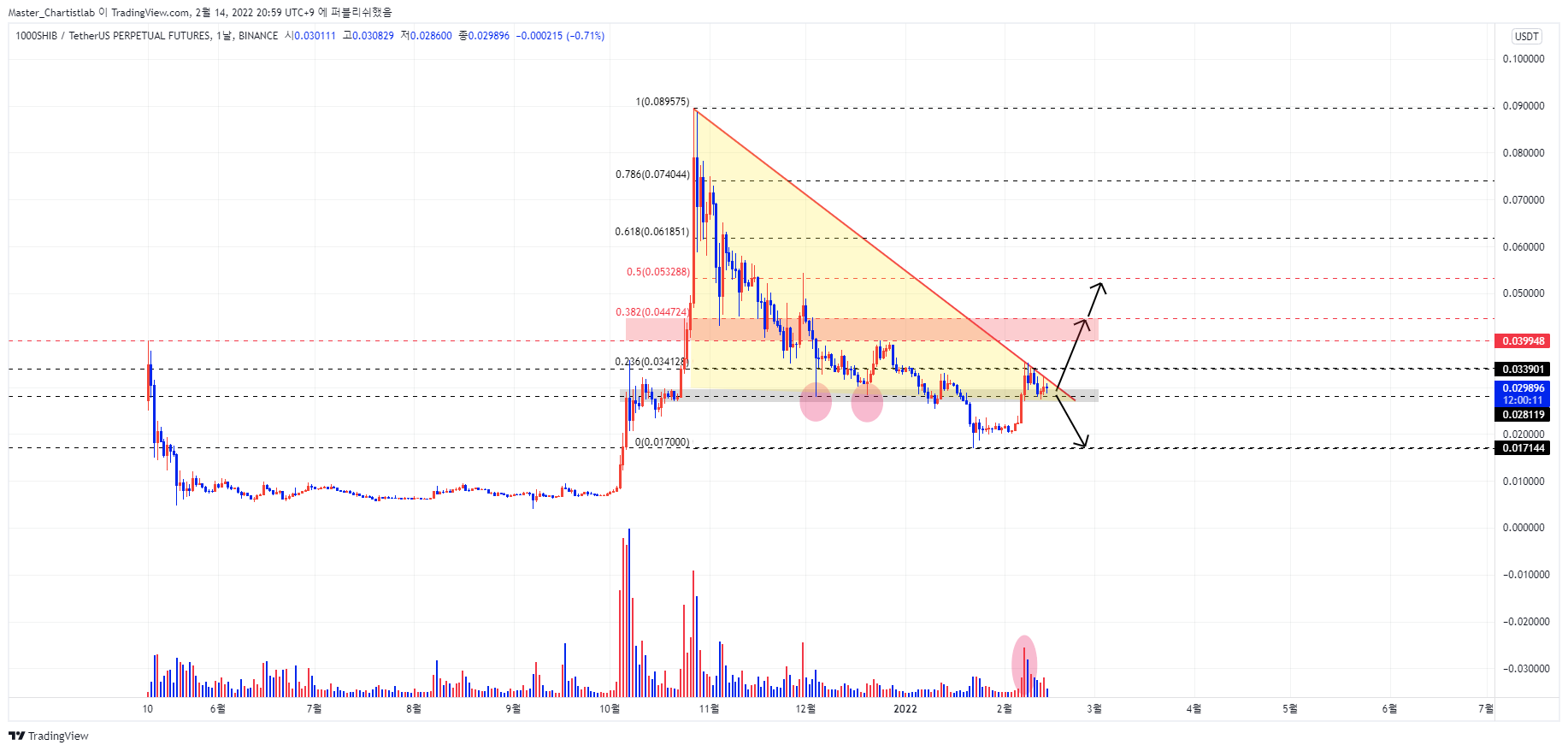 BINANCE:1000SHIBUSDTPERP Chart Image by Master_Chartistlab