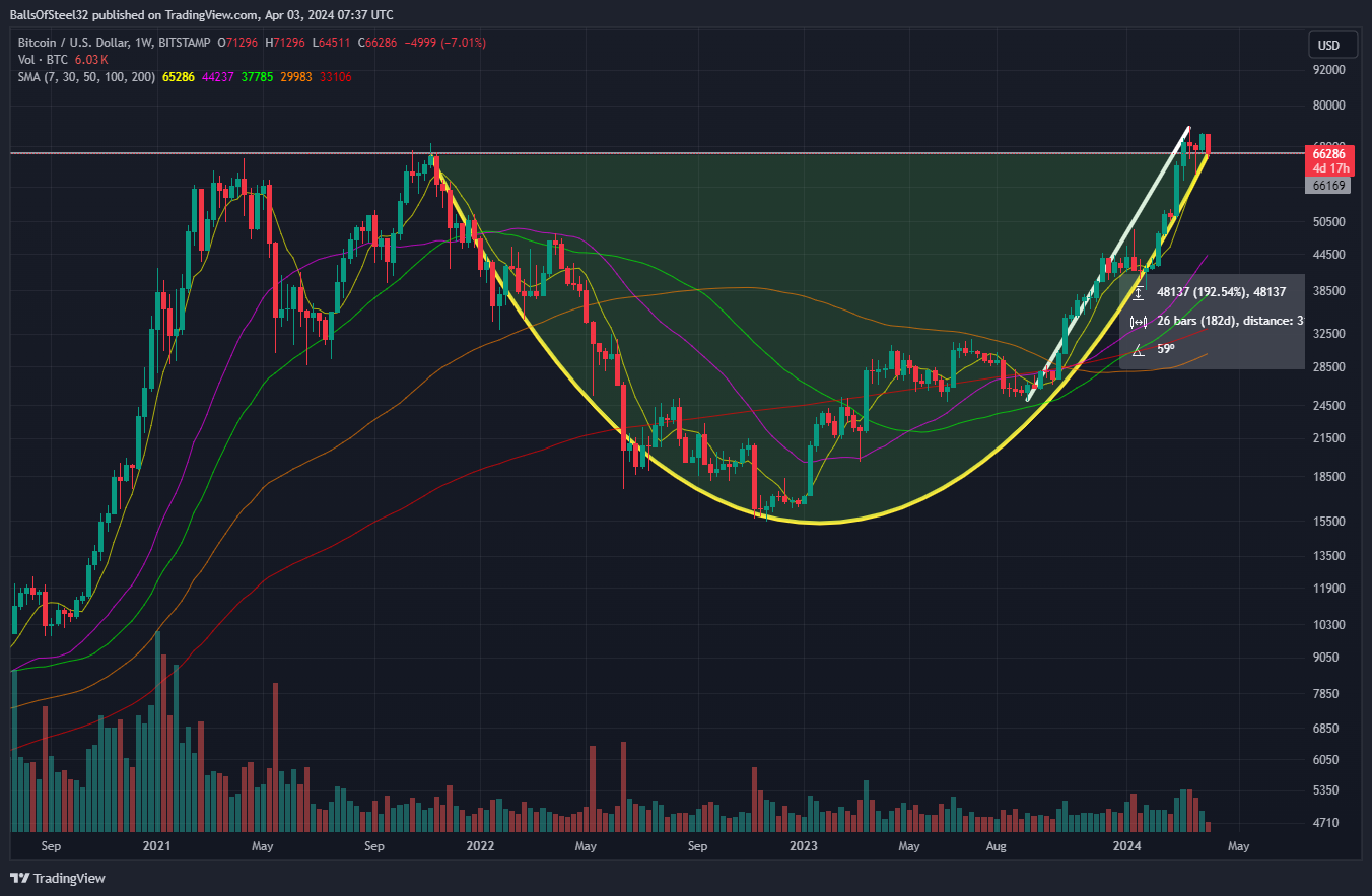 BITSTAMP:BTCUSD Chart Image by Stainlessnuts69