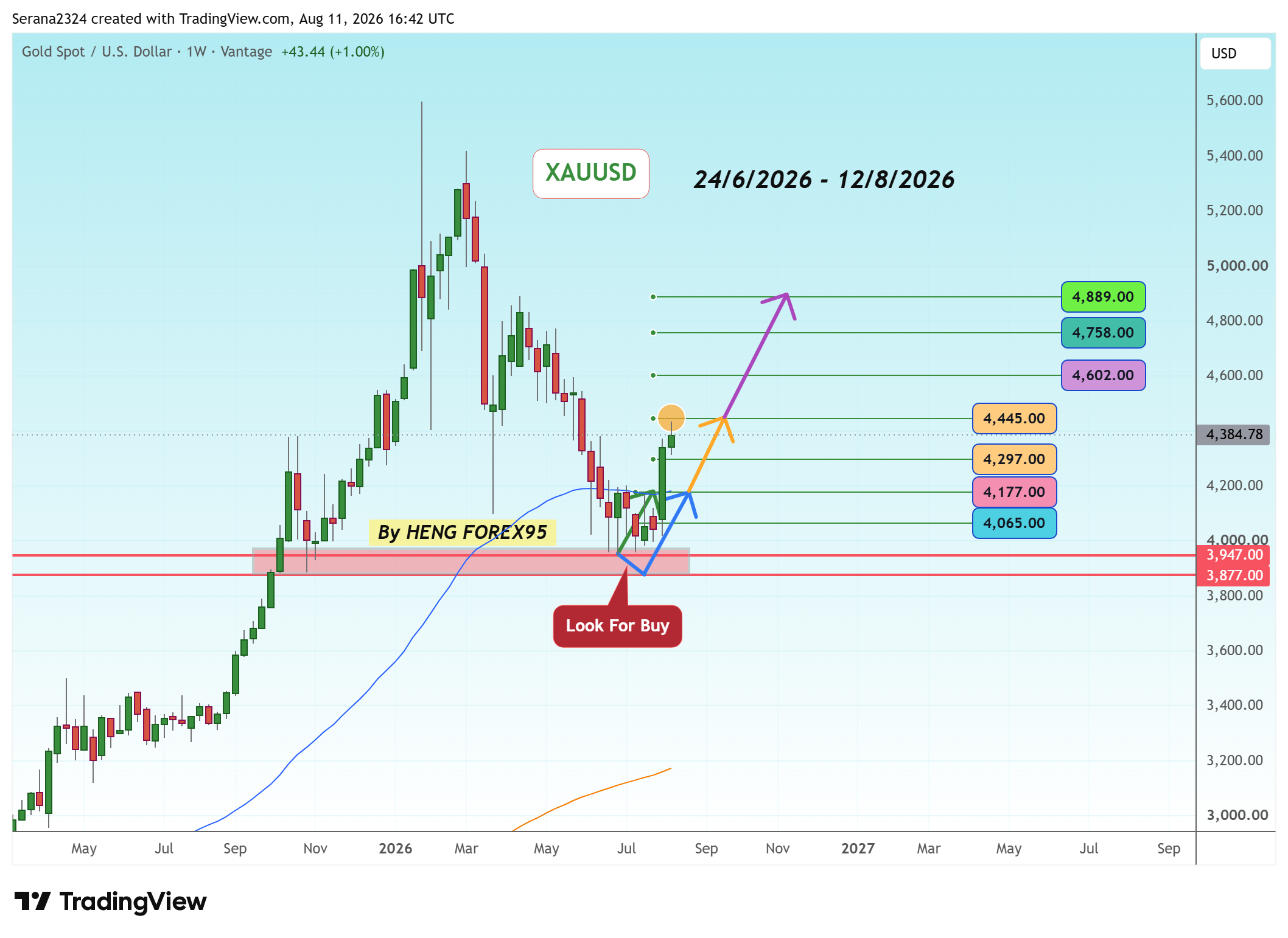 VANTAGE:XAUUSD Chart Image by Serana2324