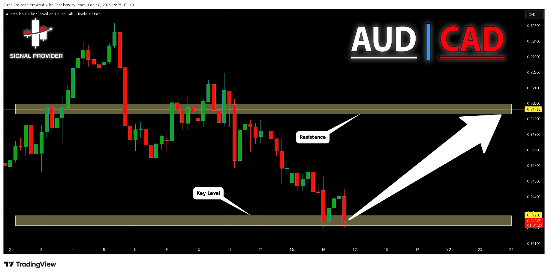 TRADENATION:AUDCAD Chartbild von SignalProvider