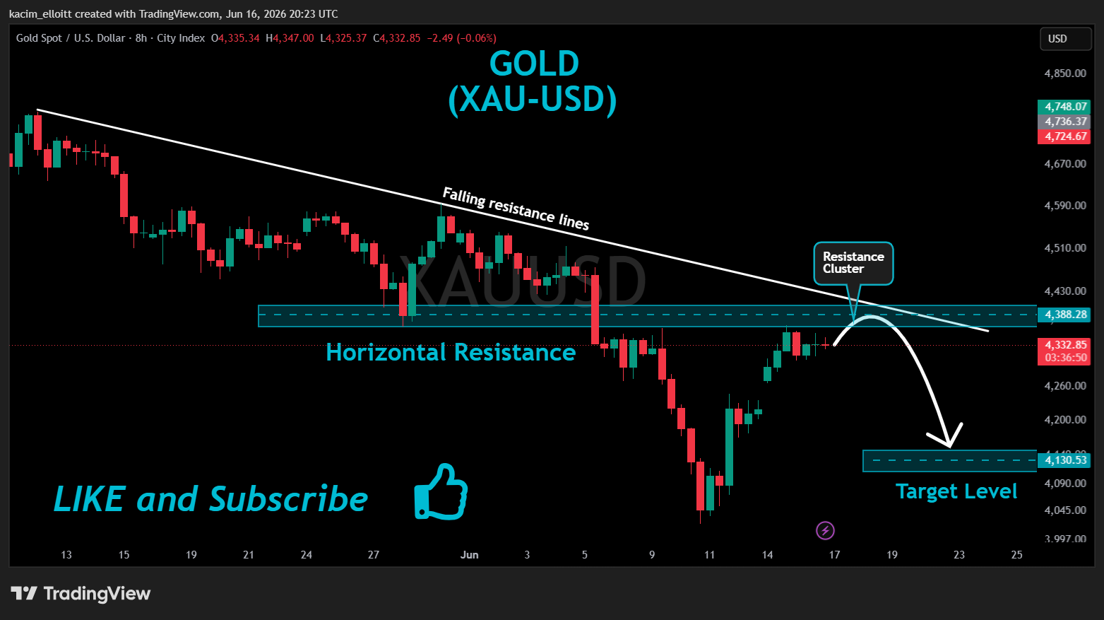 CITYINDEX:XAUUSD Ảnh biểu đồ của kacim_elloitt