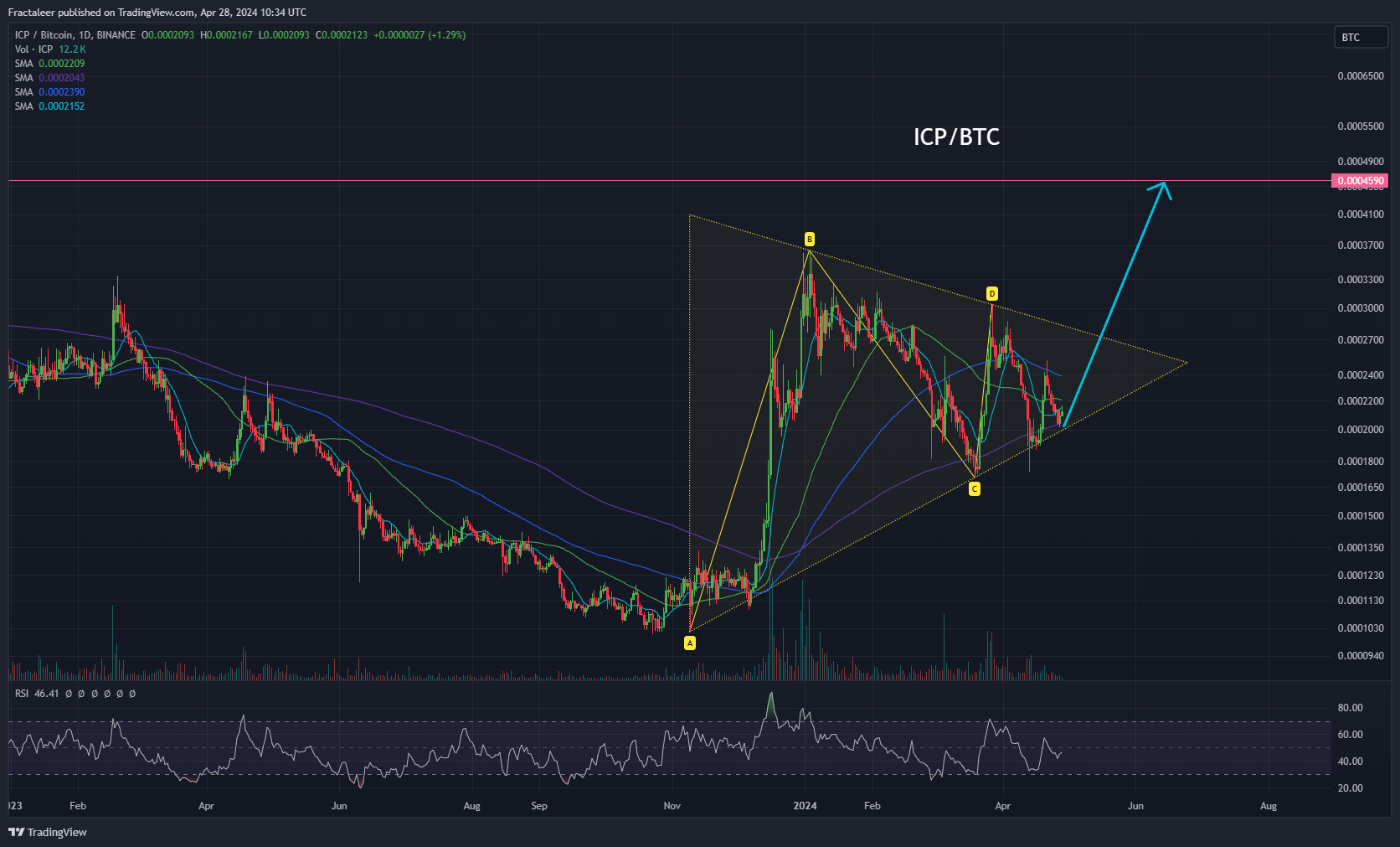 BINANCE:ICPBTC Chart Image by Fractaleer