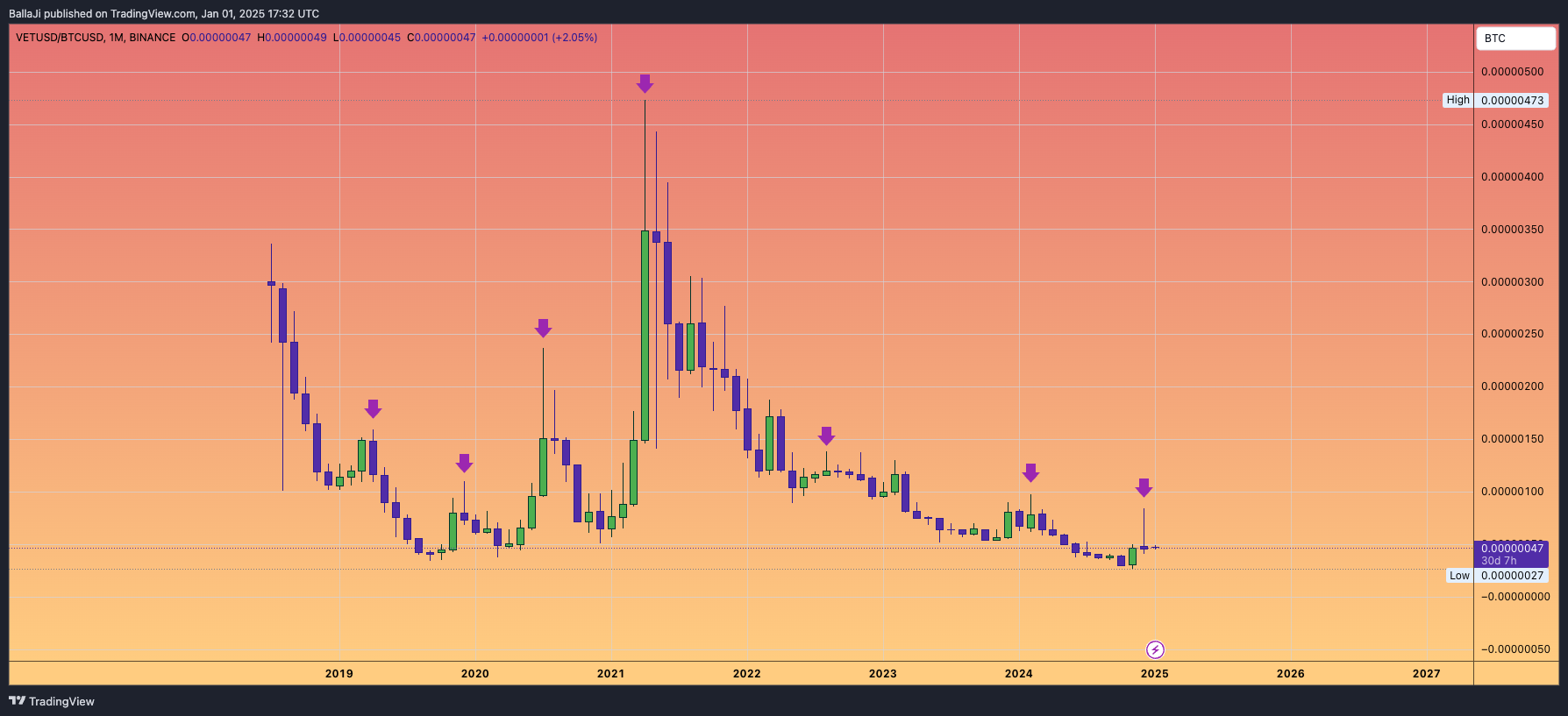 BINANCE:VETUSD/BITSTAMP:BTCUSD Imagen del gráfico de BallaJi