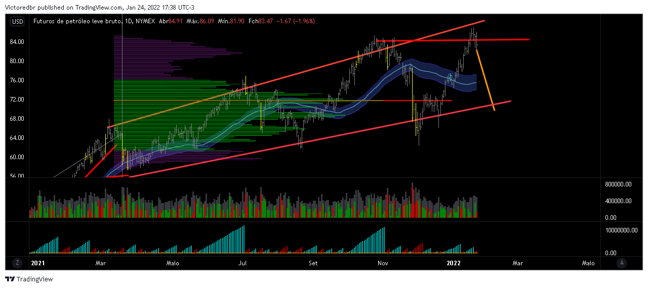 NYMEX:CL1! Chart Image by Victoredbr