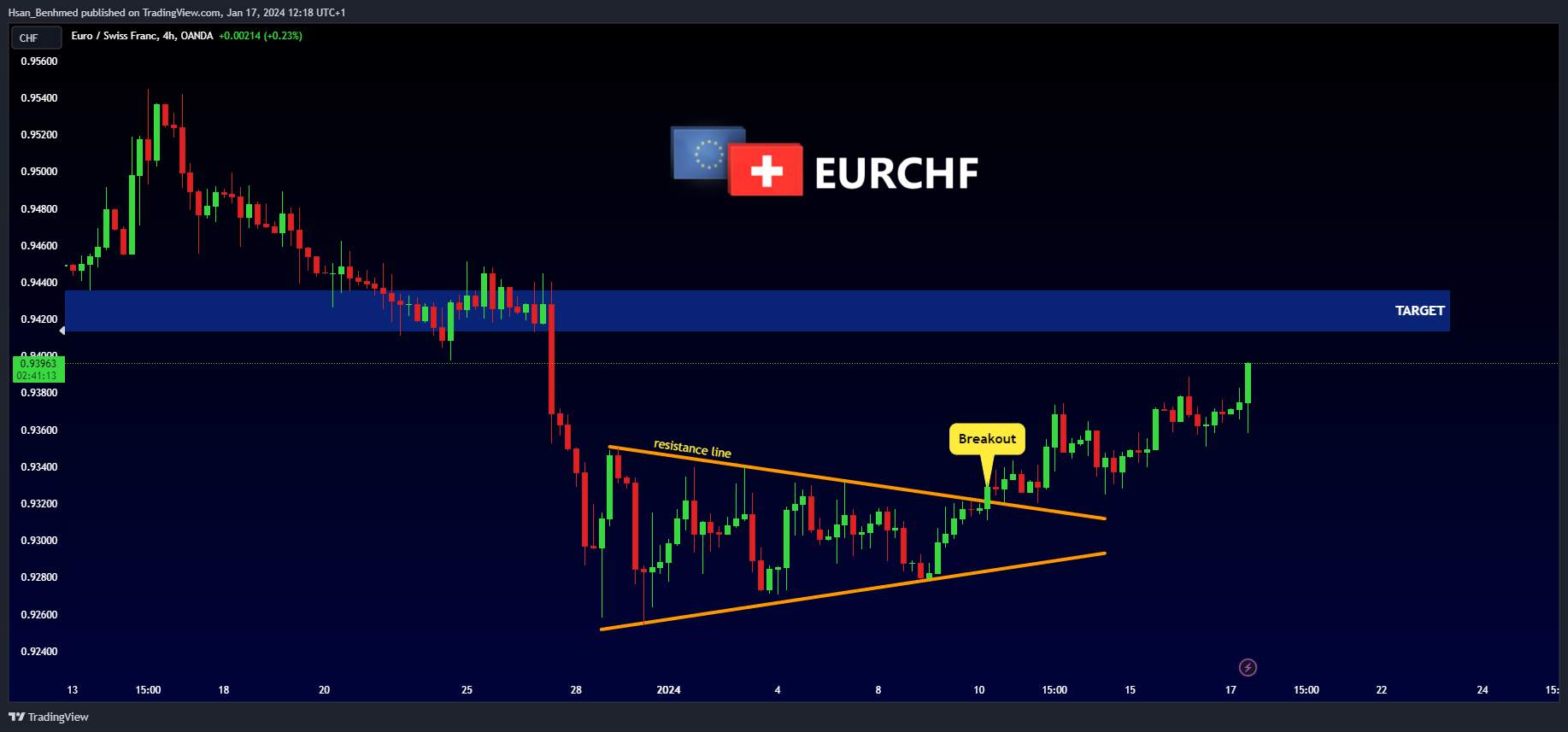 OANDA:EURCHF Chart Image by Hsan_Benhmed