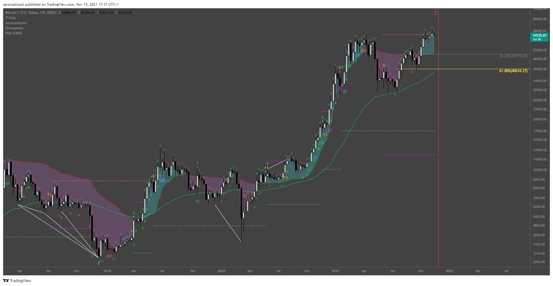 zerocashcool tarafından INDEX:BTCUSD Grafik Görseli