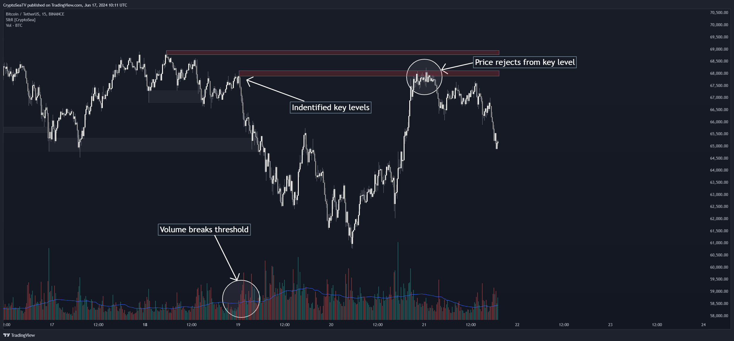 CryptoSeaTV tarafından BINANCE:BTCUSDT Grafik Görseli