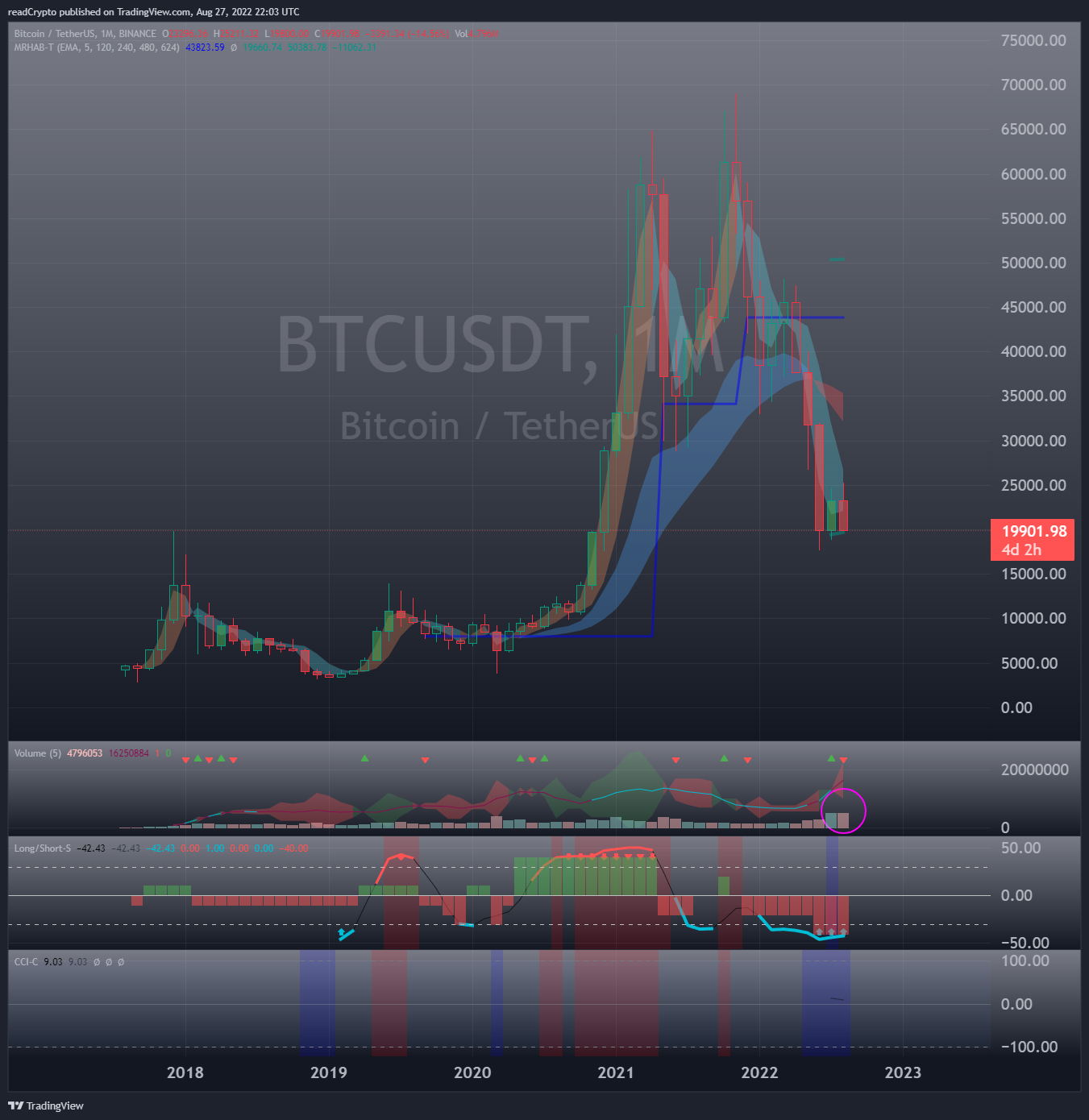BINANCE:BTCUSDT Chartbild von readCrypto