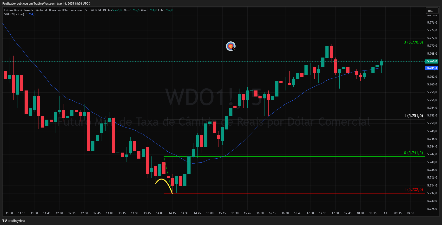 BMFBOVESPA_DLY:WDO1! Chart Image by Realizador