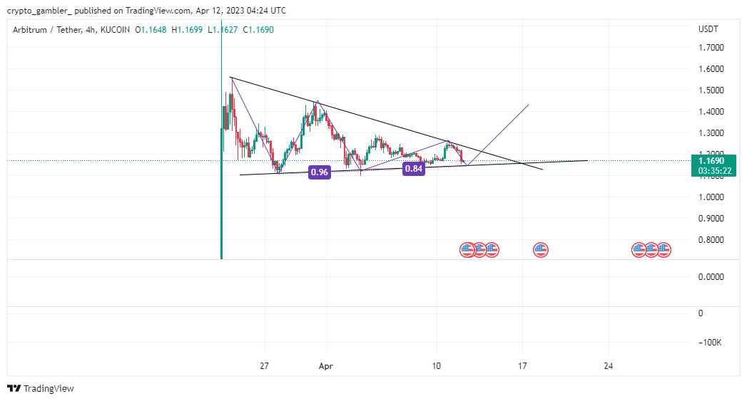 KUCOIN:ARBUSDT Chart Image by crypto_gambler_