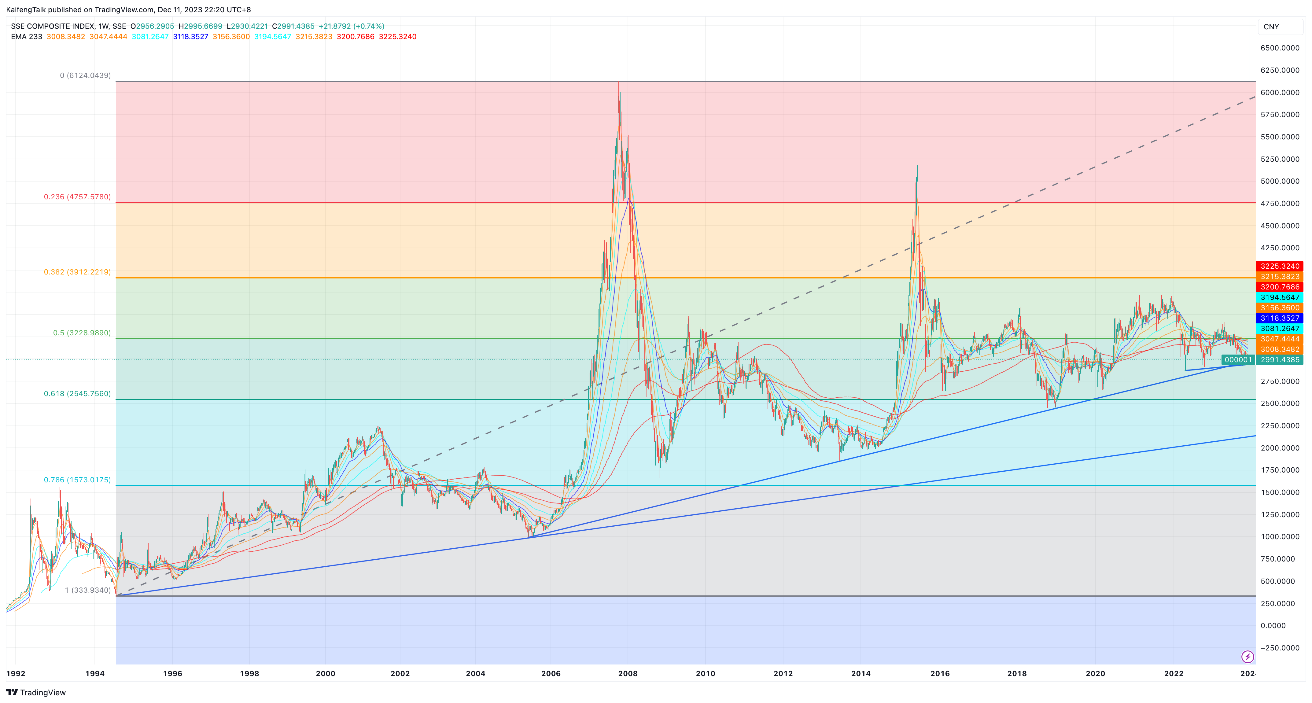 SSE_DLY:000001 Chart Image by KaifengTalk