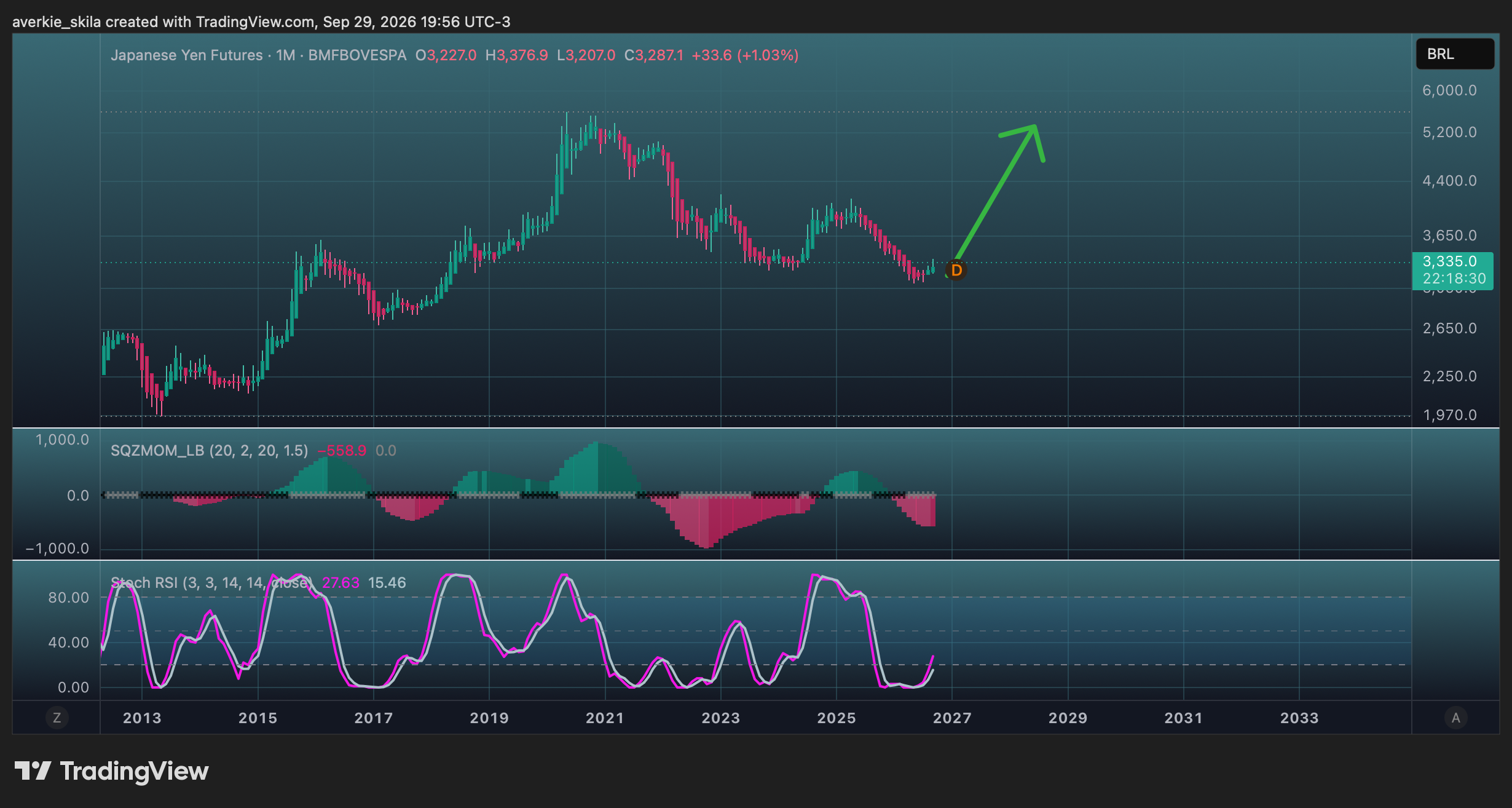 BMFBOVESPA_DLY:JPY1! Chart Image by averkie_skila