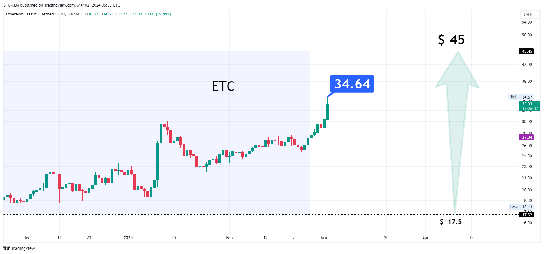 BINANCE:ETCUSDT Chart Image by BTC-XLM
