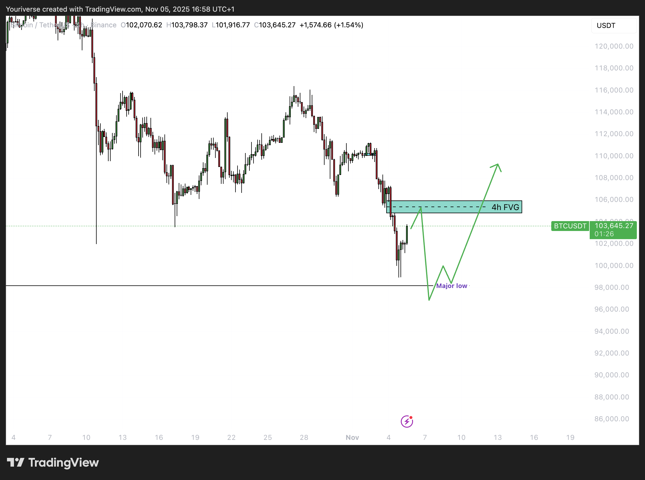 BINANCE:BTCUSDT 图表图片 由 Youriverse 提供