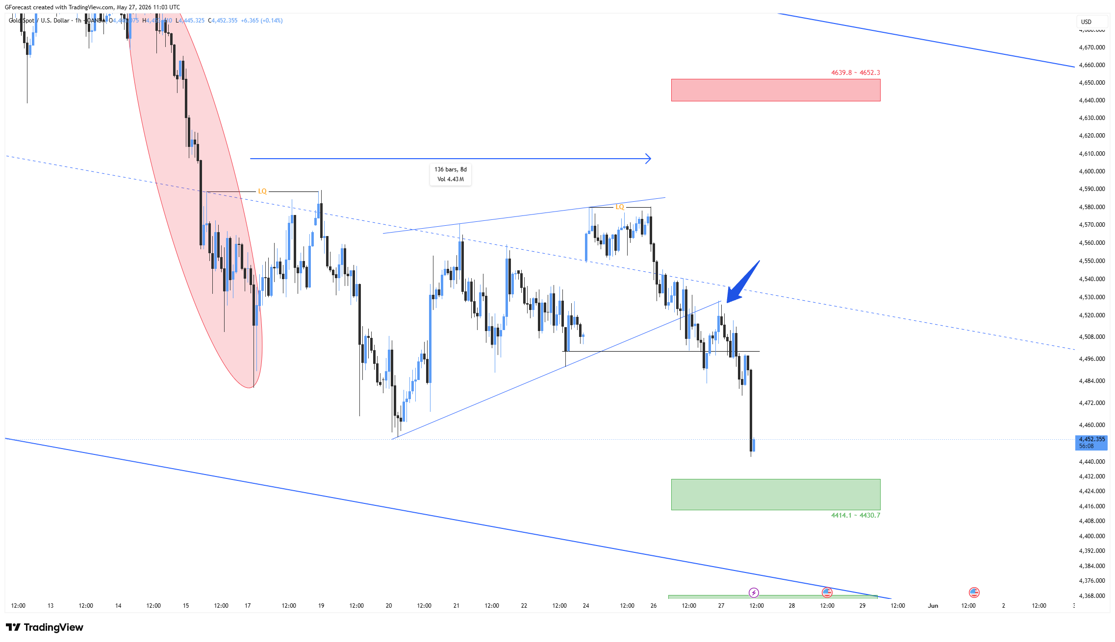 OANDA:XAUUSD Chart Image by GForecast